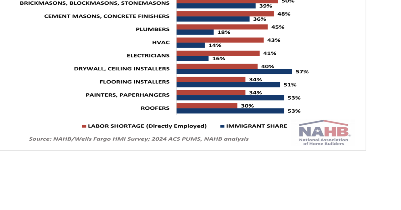 Immigrants comprise big share of building trades