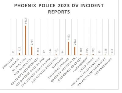 Gaps seen in Phoenix domestic violence response | News | ahwatukee.com