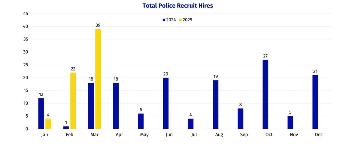 Phoenix Police sees recruit ranks soar | News | ahwatukee.com
