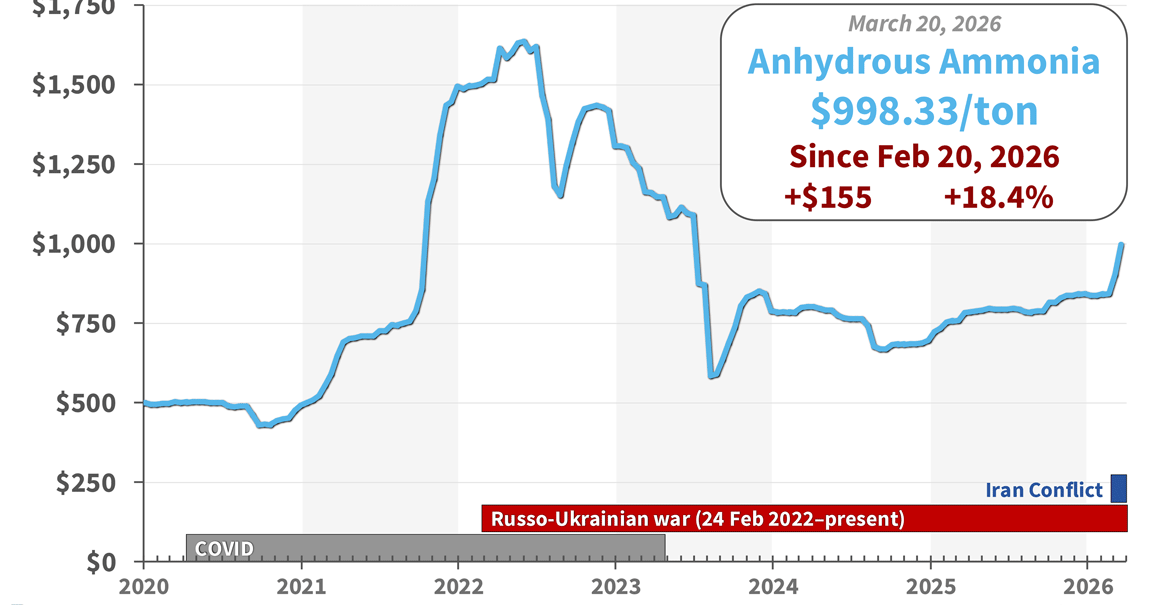 Fertilizer supply, drought could shift planting