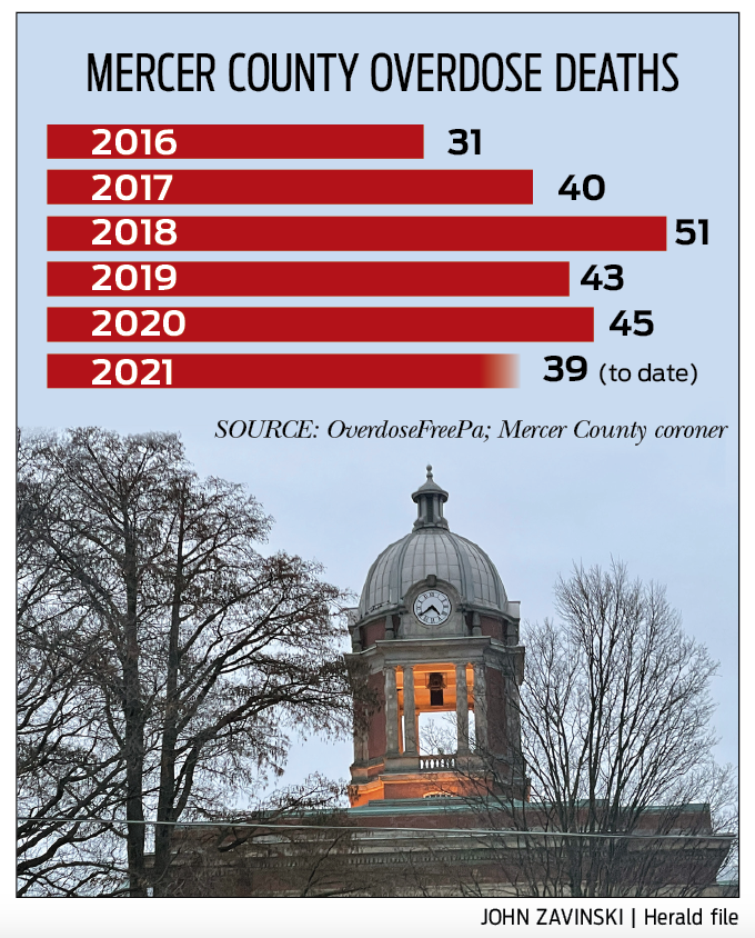 Mercer County overdose deaths 2016-2021.png