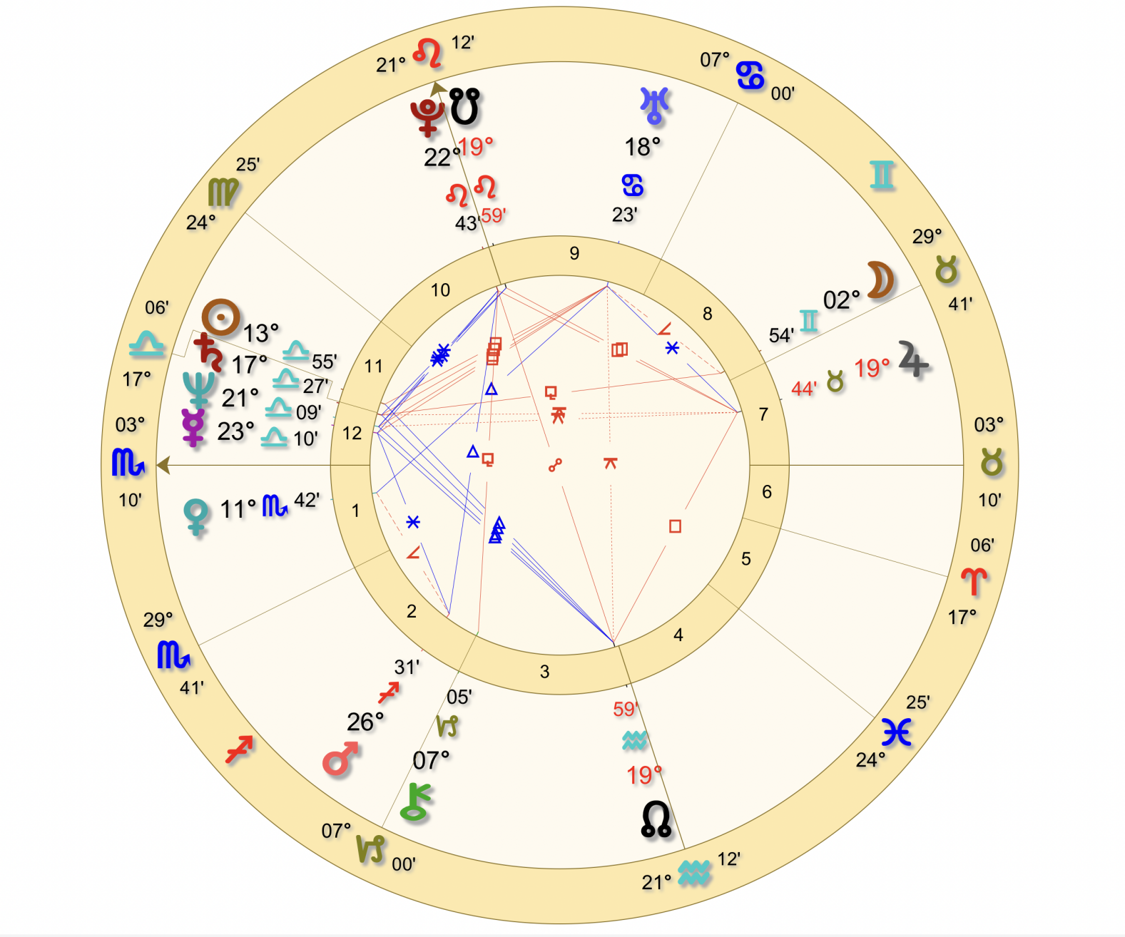 Natal Chart Analysis: Vladimir Putin | Columnists | Anchoragepress.com