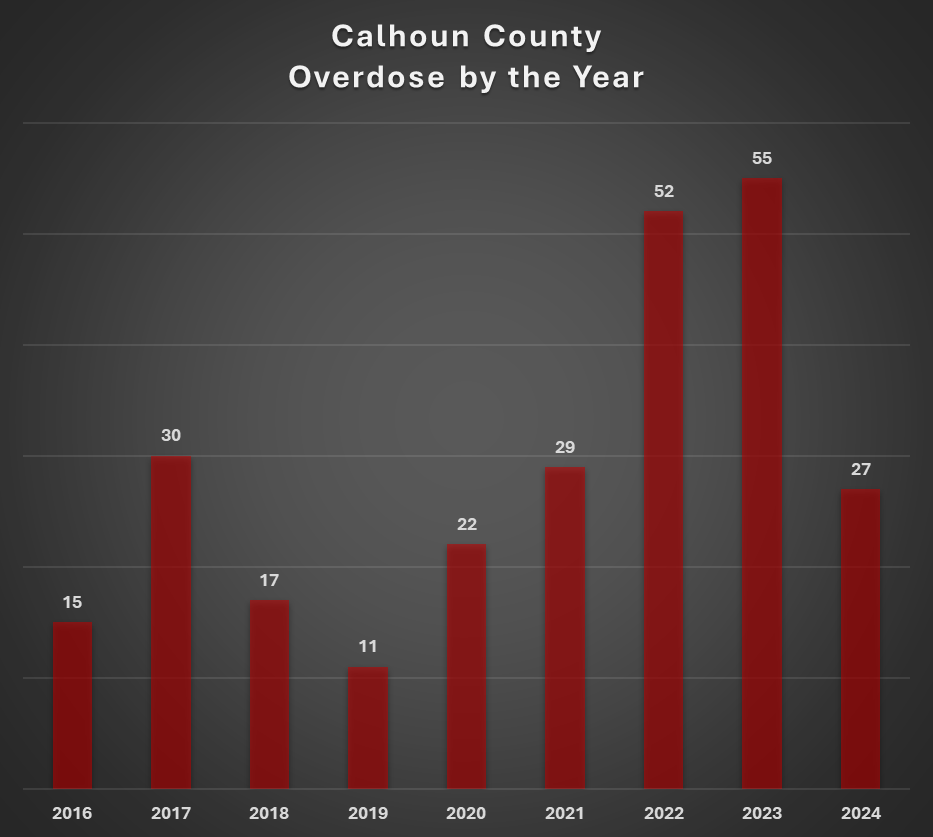 Calhoun County sees significant drop in overdose deaths in 2024 ...