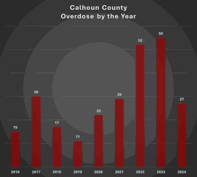 Calhoun County sees significant drop in overdose deaths in 2024 ...