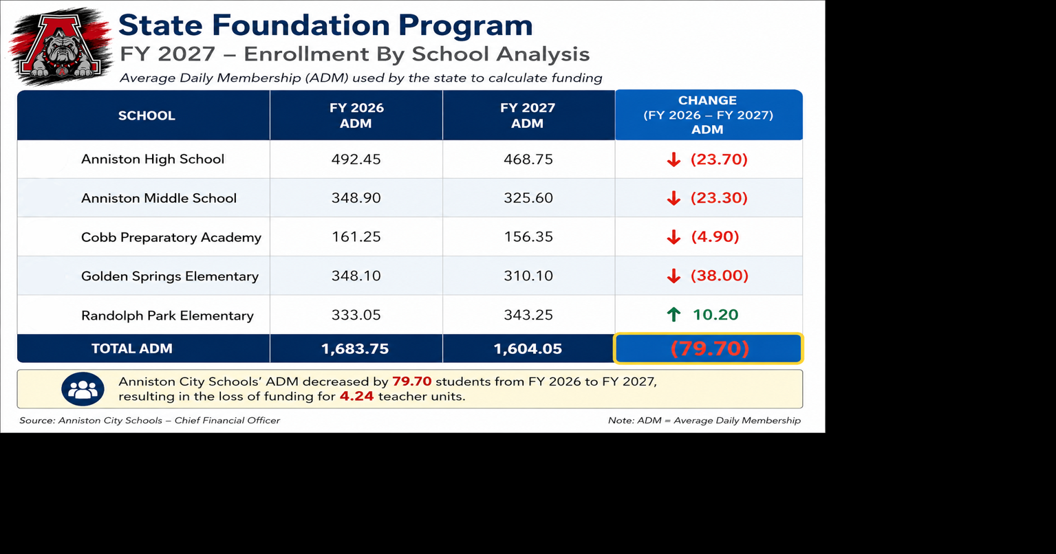 Falling enrollment puts pressure on Anniston schools budget