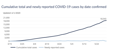 Wisconsin Nears 600 Deaths From Covid 19 Positive Cases Trend Downward Covid 19 Apg Wi Com