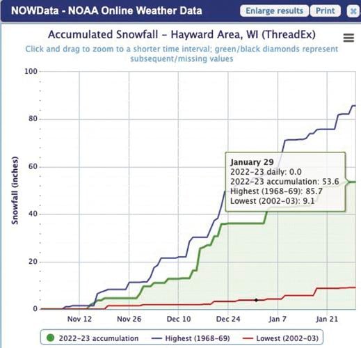 So far, 202324 snow accumulation 45 inches behind 2223 Subscriber