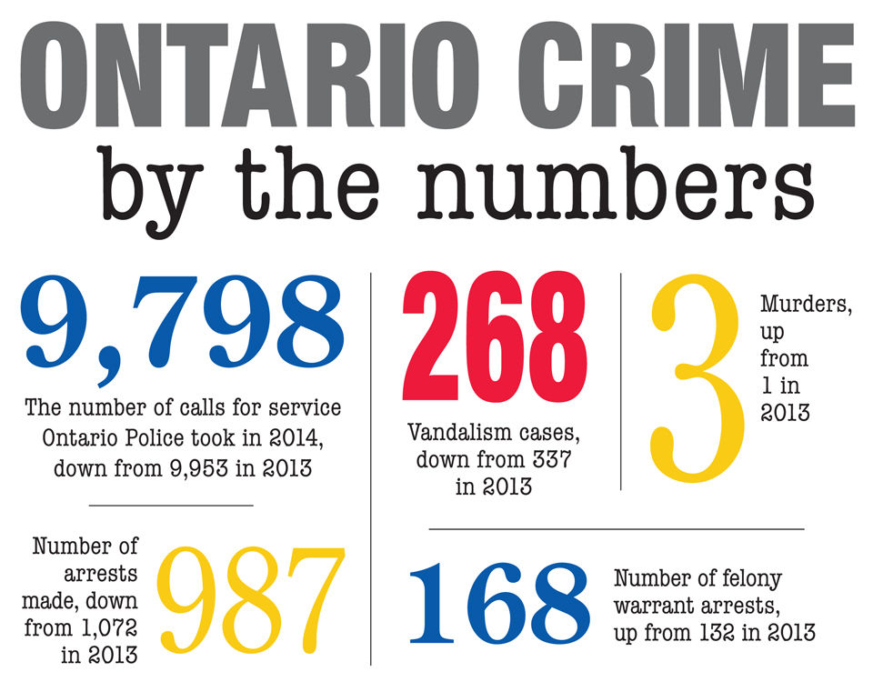 Ontario Police Department’s report shows a drop in arrests Local News