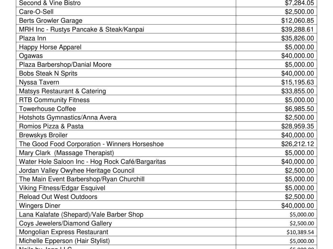 Hospitality is front and center in Malheur County CARES Act grant awards - Vimarsana News