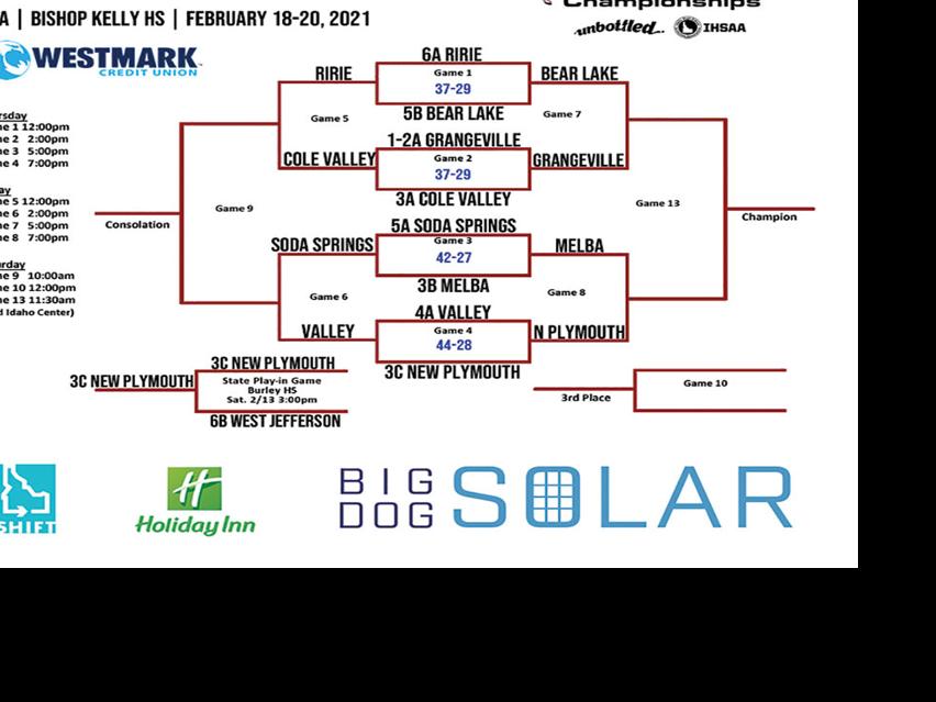 New Plymouth Heads To Next Round If They Win Tonight They Head To Championship Game Local Sports News Argusobserver Com