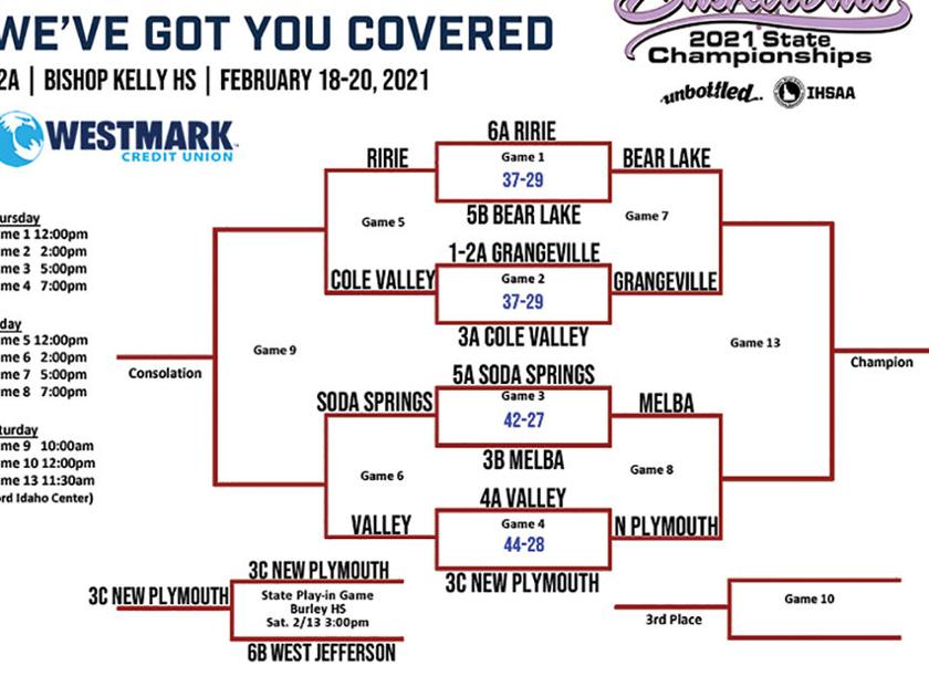 New Plymouth Heads To Next Round If They Win Tonight They Head To Championship Game Local Sports News Argusobserver Com