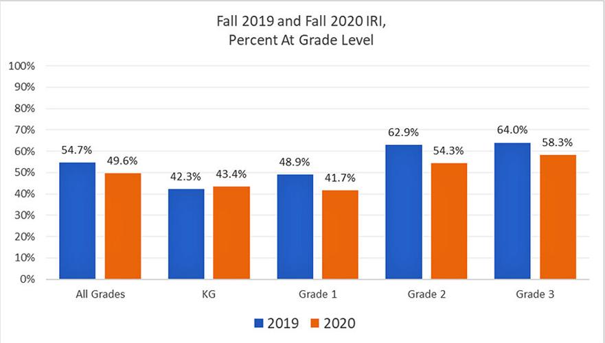 SDE releases final results for fall 2020 Idaho Reading Indicator ...
