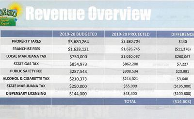 Preliminary Forecast Shows Budget Dip For City Of Ontario Local News Stories Argusobserver Com