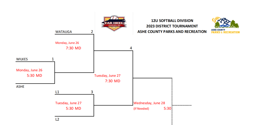 Tarheel League District Softball Tournament happening this week at