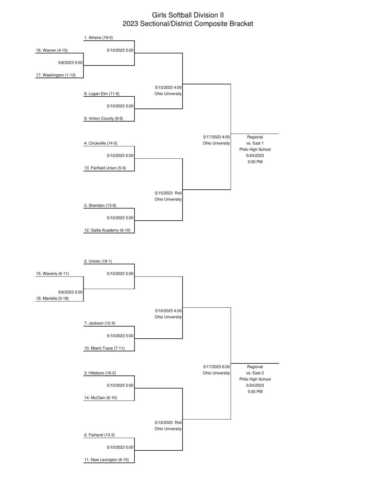 D2 Softball 2023 | | athensmessenger.com