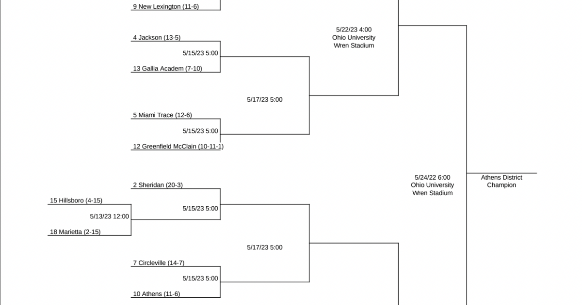 OHSAA releases baseball postseason brackets Sports