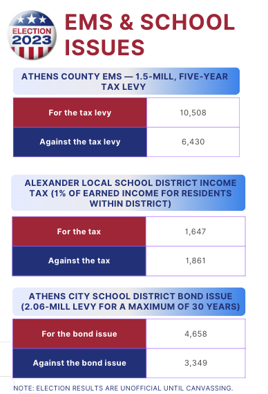 Athens County voters pass EMS levy | News | athensmessenger.com