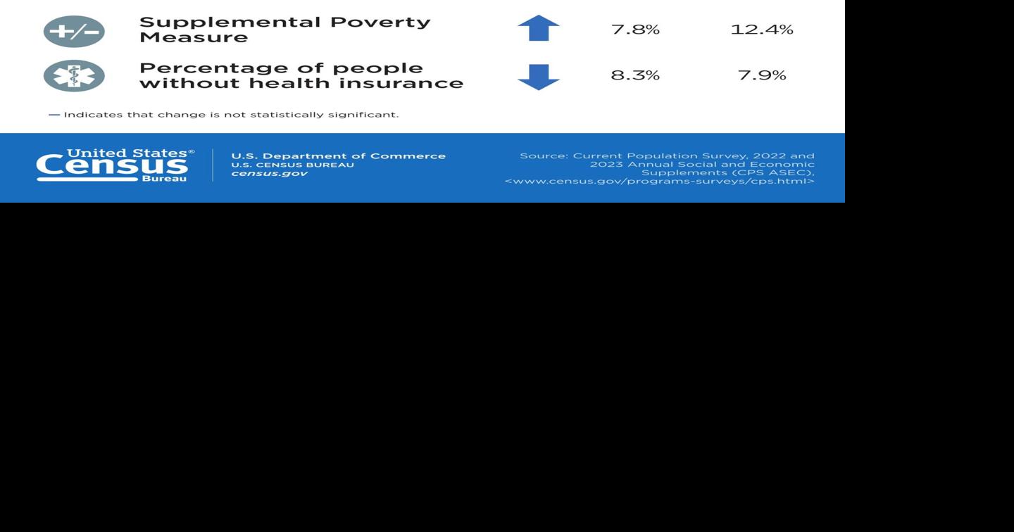U.S. Census Bureau releases median household income and poverty data ...