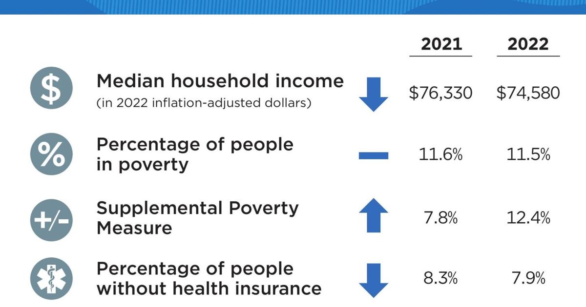 U.S. Census Bureau releases median household income and poverty data ...