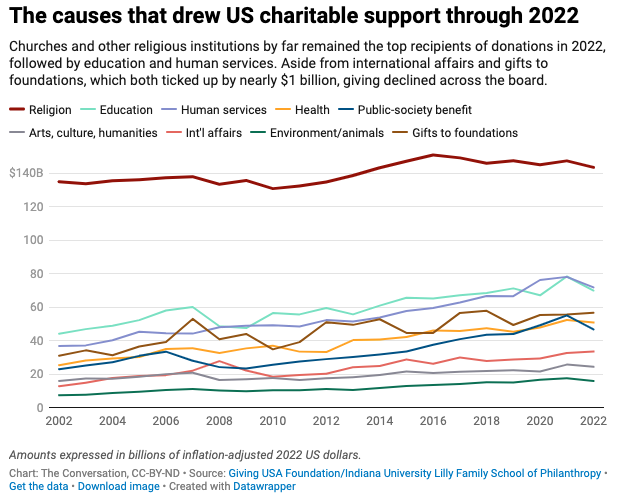 Donors gave $58 billion to higher ed in the 2023 academic year, with ...