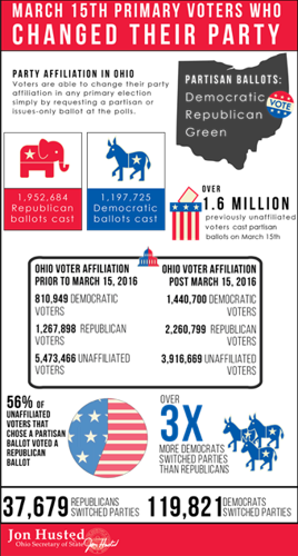democrats vs republicans infographic