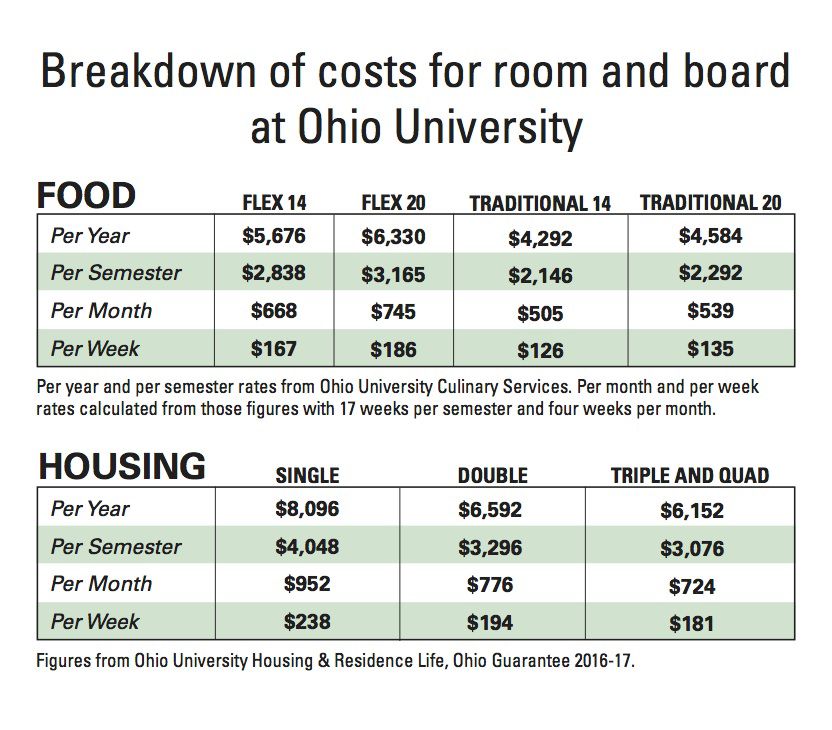 Living On Campus Costs More Than Off Campus News