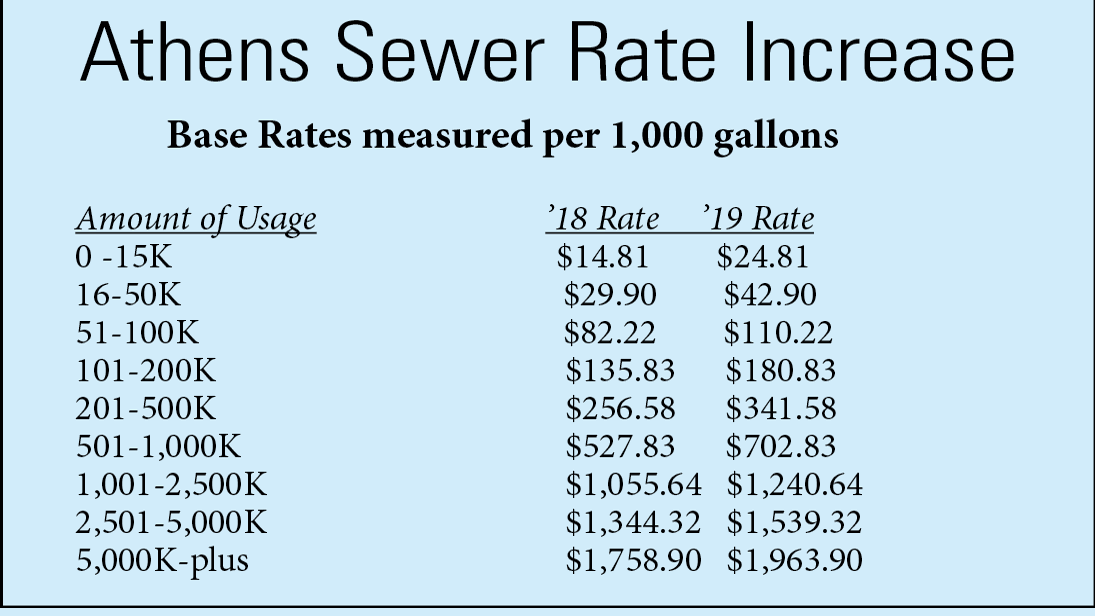 City Sewer Rates Going Up Local News Athensnews Com