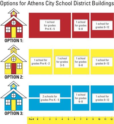 City Schools Committee Narrows Options For Buildings Local News Athensnews Com City Schools Committee Narrows Options For Buildings Local News Athensnews Com