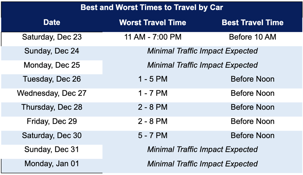 AAA 115 million Americans expected to travel over Christmas, New Year