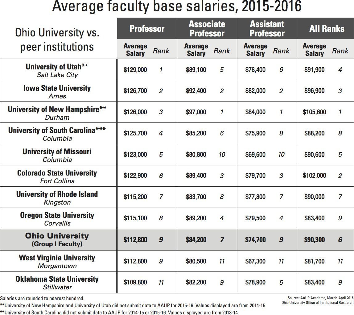study-suggests-faculty-pay-at-ou-still-lags-peer-institutions-campus-news-athensnews-com
