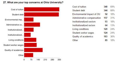 student survey outlines priorities