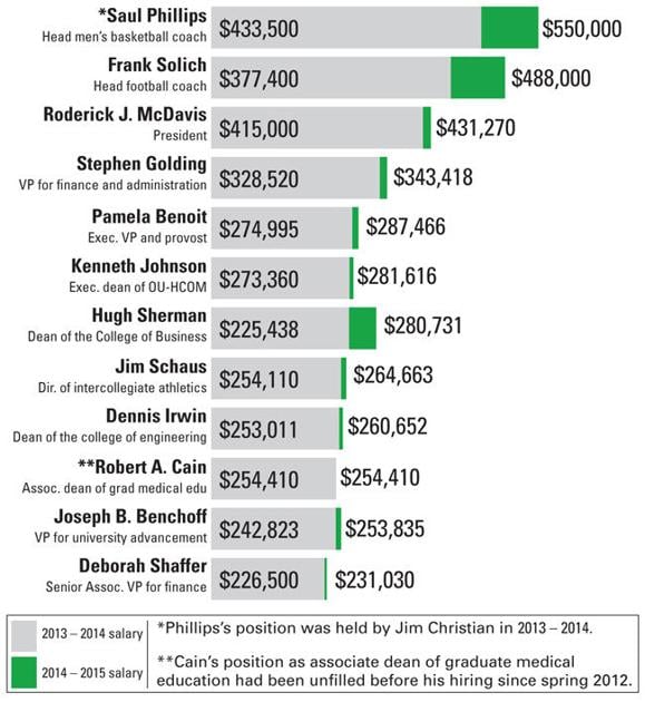 Ohio University's top salaries in 20142015 Campus News