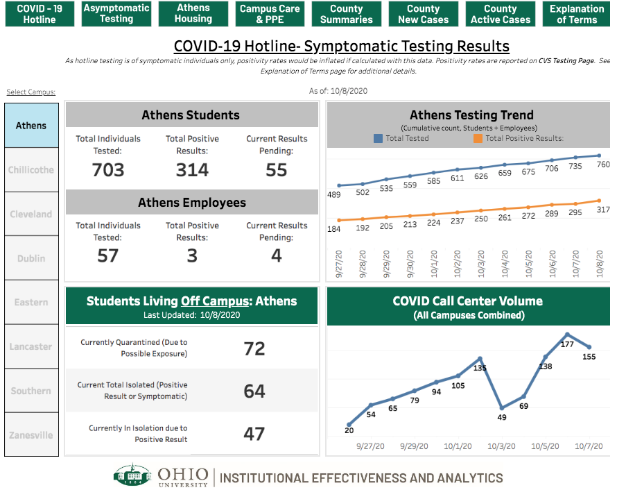 ohio dashboard