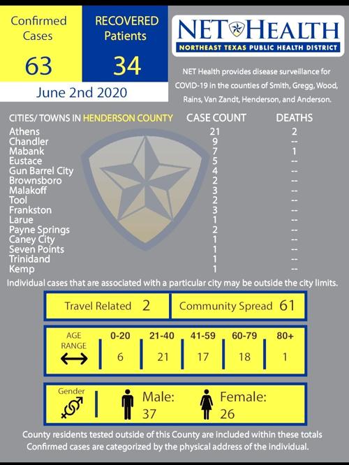 Henderson County COVID-19 update