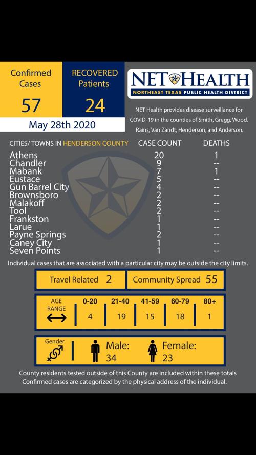 County COVID-19 report