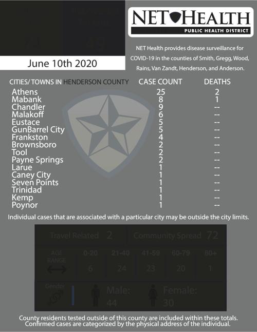Net Health update
