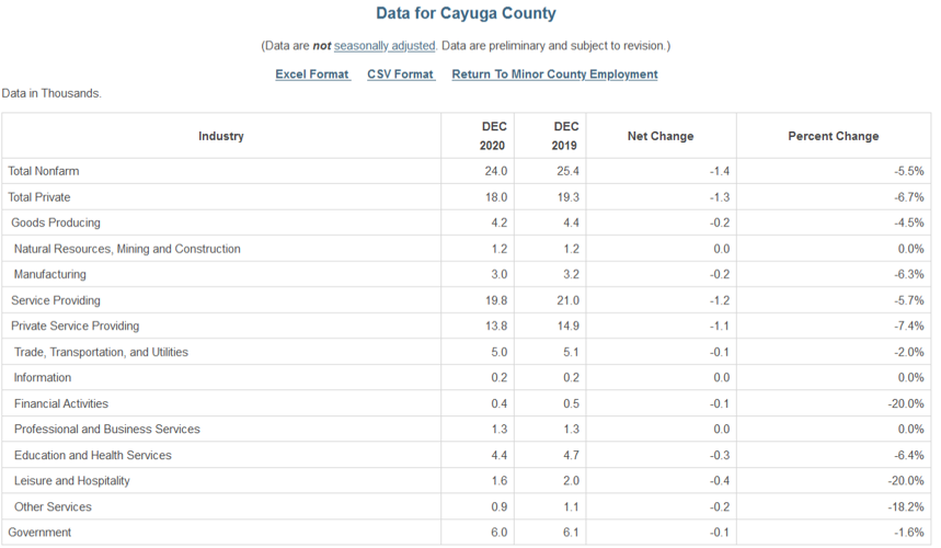 Cayuga County jobless rate climbs in December