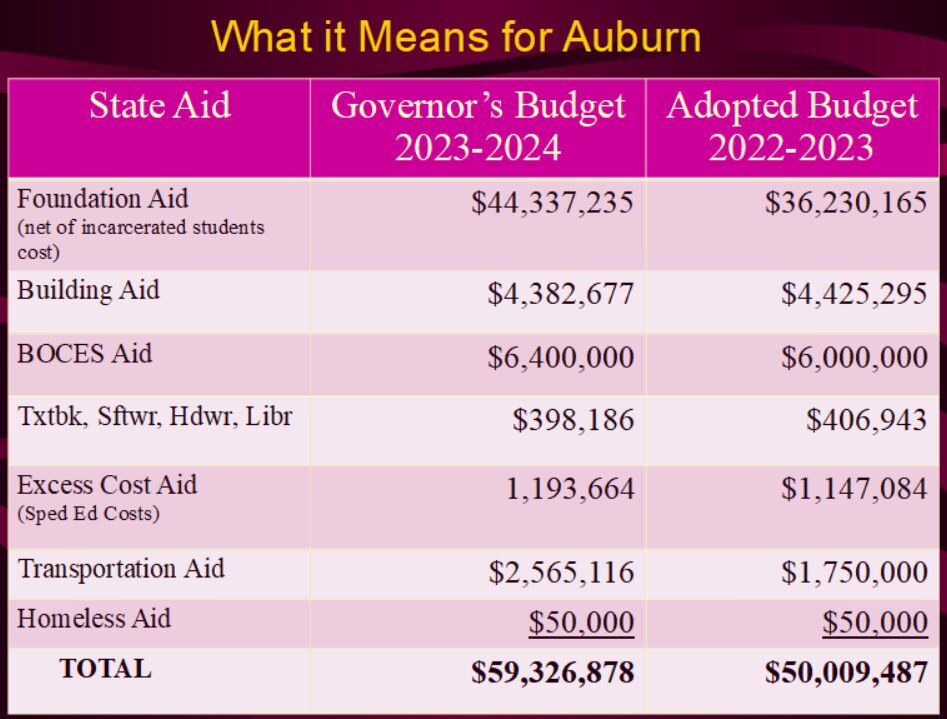 Auburn school business official praises potential state aid increase