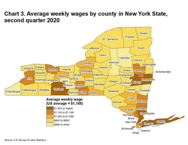 weekly wages