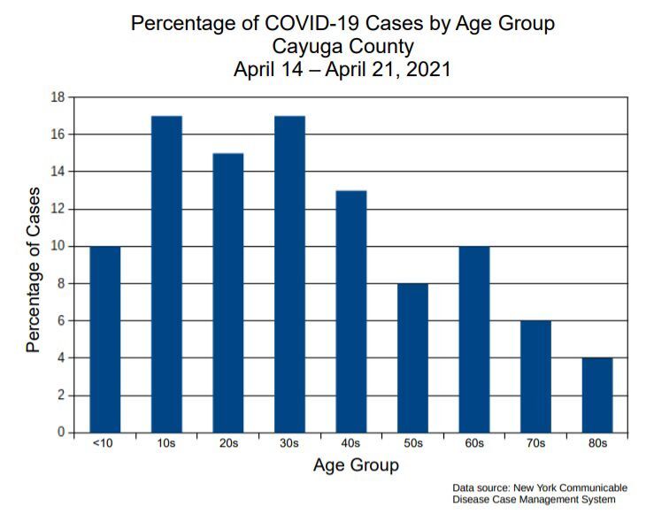 Uptick in Cayuga County COVID19 cases among children linked to in