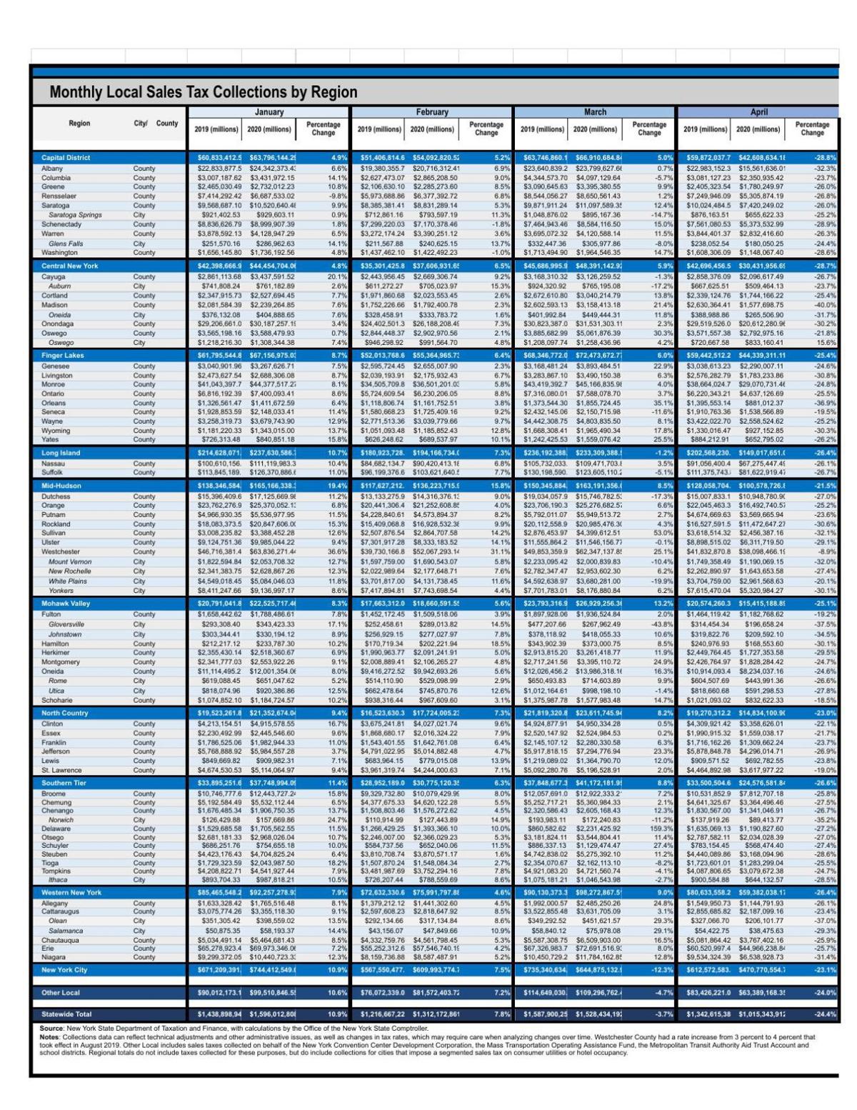 sales tax collections auburnpub