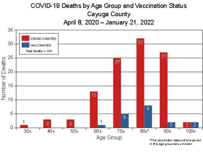 Vast majority of Cayuga County residents who died of COVID19 were unvaccinated