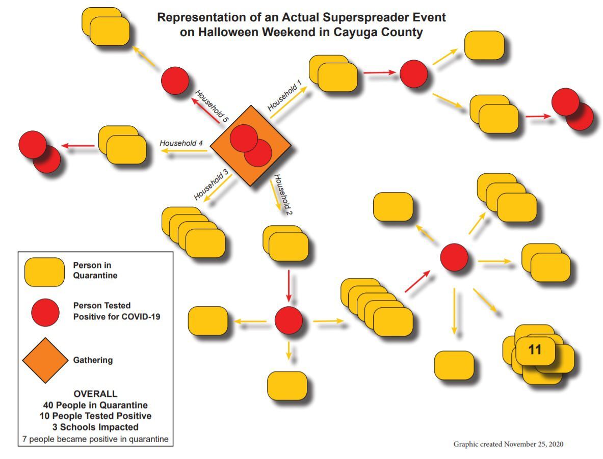 How one Cayuga County party led to 10 COVID19 cases