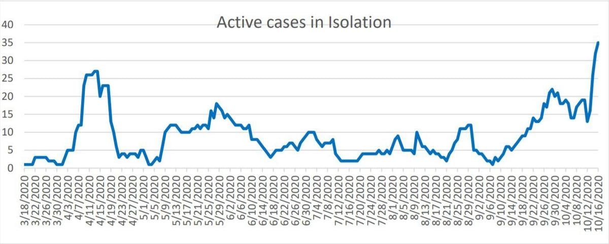 Active COVID cases
