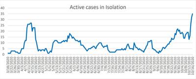 Active COVID cases