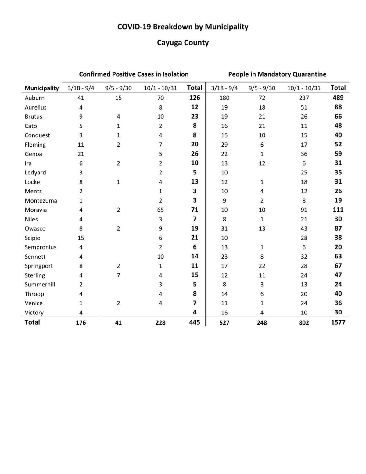 Community spread Where COVID19 cases spiked in Cayuga County