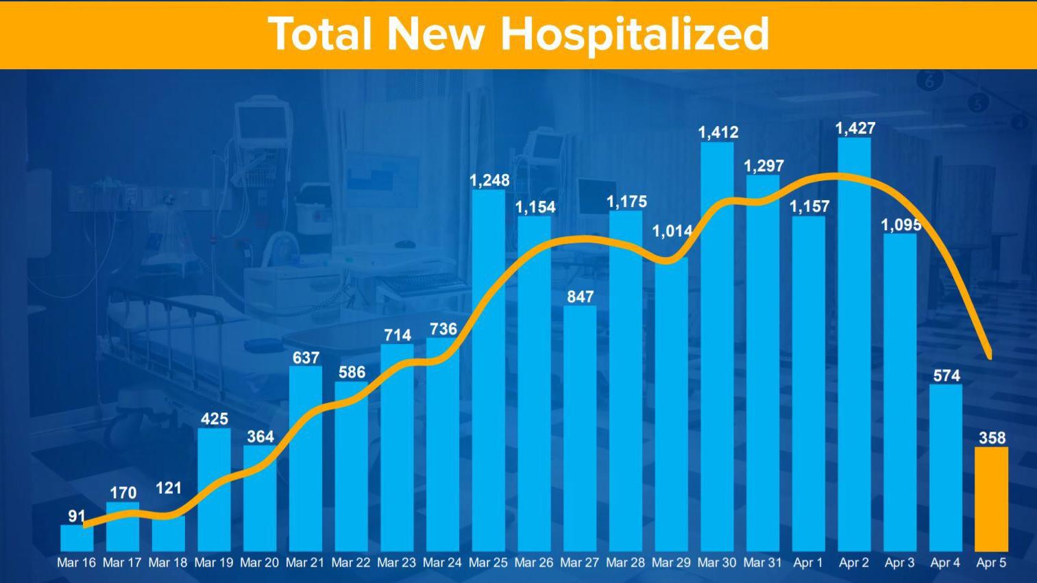 Ny Covid 19 Curve Flattening New Hospitalizations Drop Again Politics Auburnpub Com