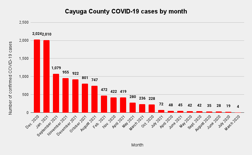 Cayuga County tops 900 COVID19 cases in December, over 350 in four days