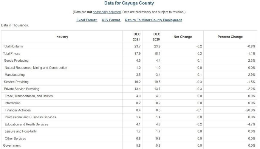 Cayuga County unemployment, labor force size both hit new lows