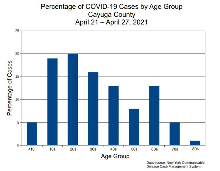 of Cayuga County residents fully vaccinated; J&J vaccine